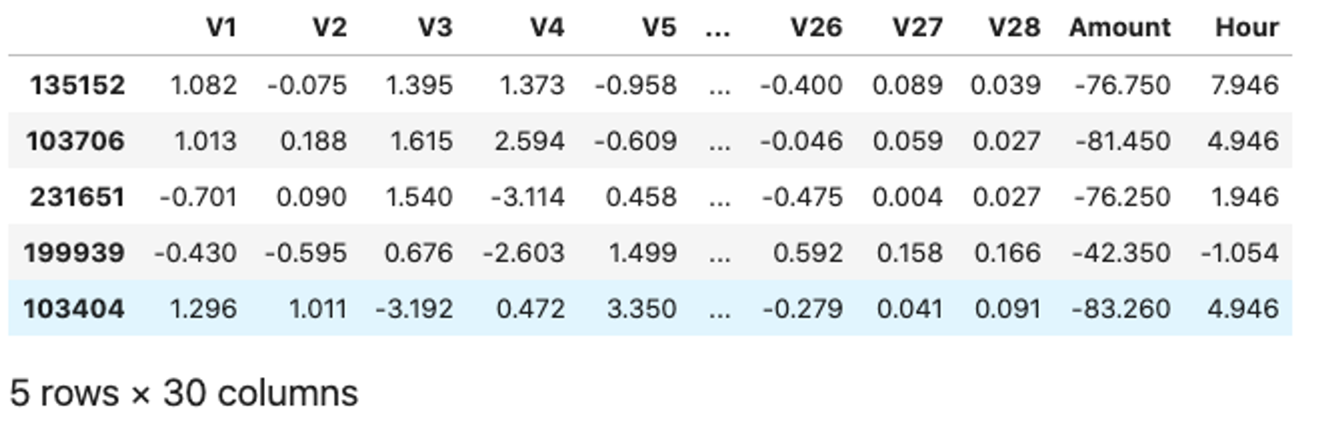 The final training dataset showing the V1-V28 attributes, plus the Amount and Hour attributes. Time has been dropped out.