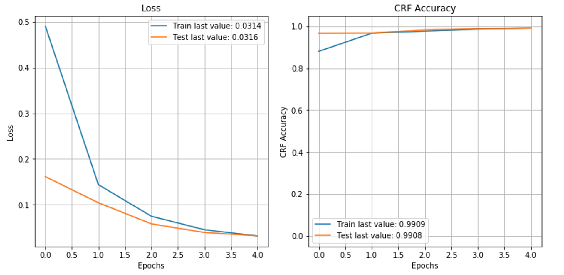 training loss and accuracy of the model over training epochs. last train value loss:0.0314, last test value loss: .0316. Last train accuracy value: 0.99. Last test value loss: 0.99