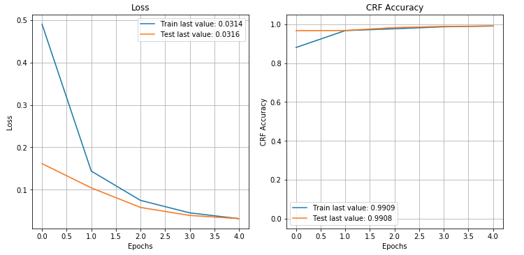 training loss and accuracy of the model over training epochs. last train value loss:0.0314, last test value loss: .0316. Last train accuracy value: 0.99. Last test value loss: 0.99