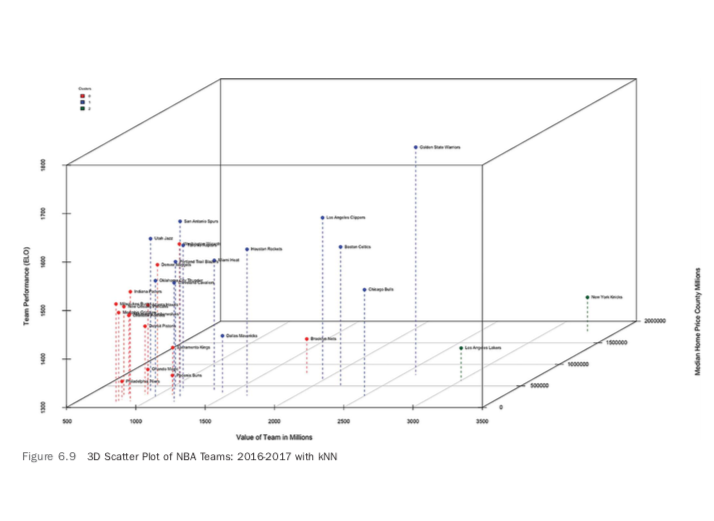 3D Scatter Plot of NBA Teams: 2016 - 2017