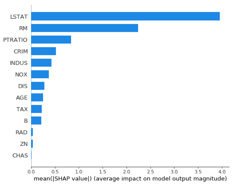 Explainability of SHAP bar chart