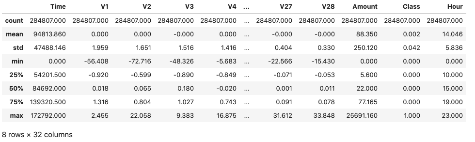 Basic statistics for the key dataset attributes. Showing count, mean, std, min, max etc.