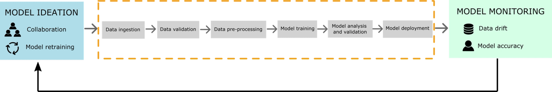 Domino's MLOps pipeline courtesy of Damaso Sanoja