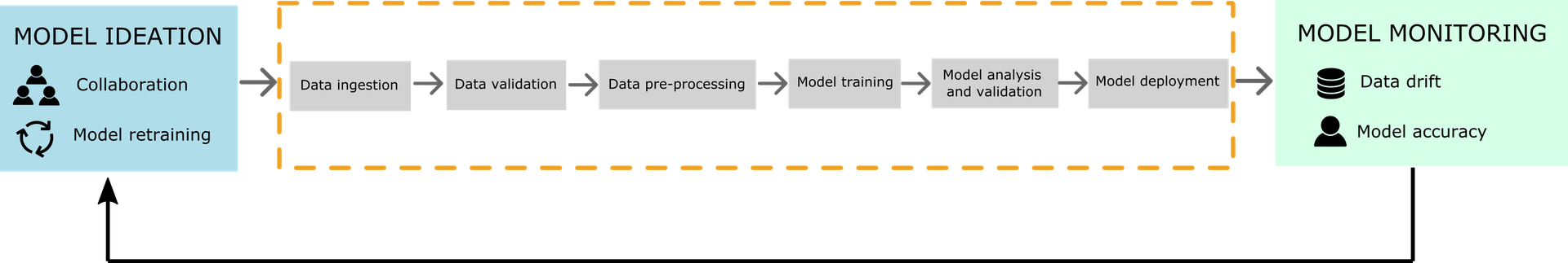 Domino's MLOps pipeline courtesy of Damaso Sanoja
