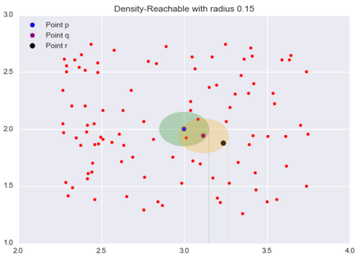 Density-Reachable with radius 0.15