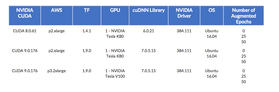 test plan for comparing cuda 9 on P3 instances