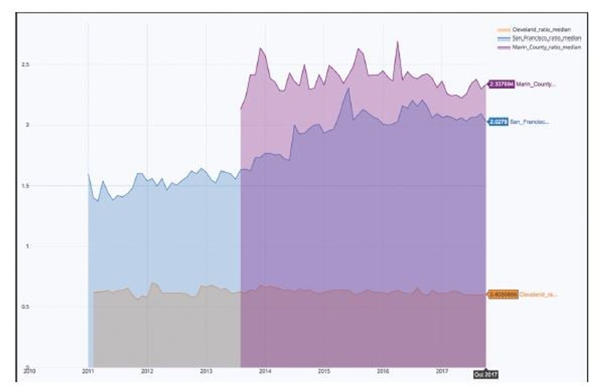 Monthly Rents in the San Francisco Bay Area Versus National Median Have Exploded