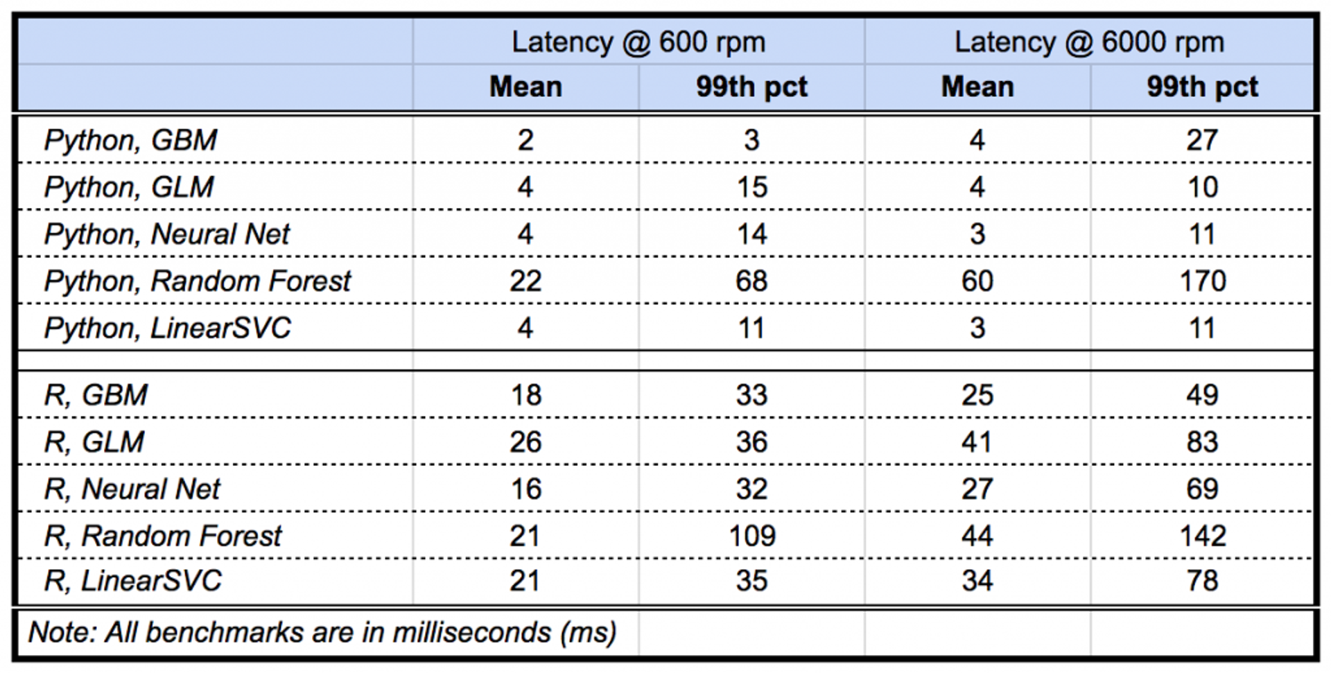 Model Deployment Benchmarks