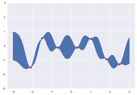 Output of Fitting Gaussian Process Models in Python