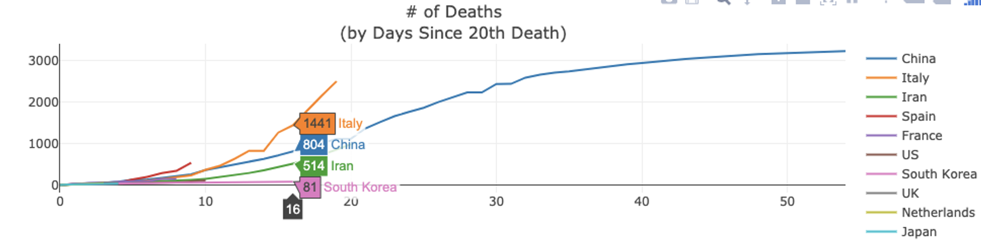Total of covid cases focusing on South Korea