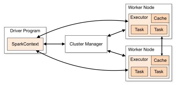 Apache Spark Diagram