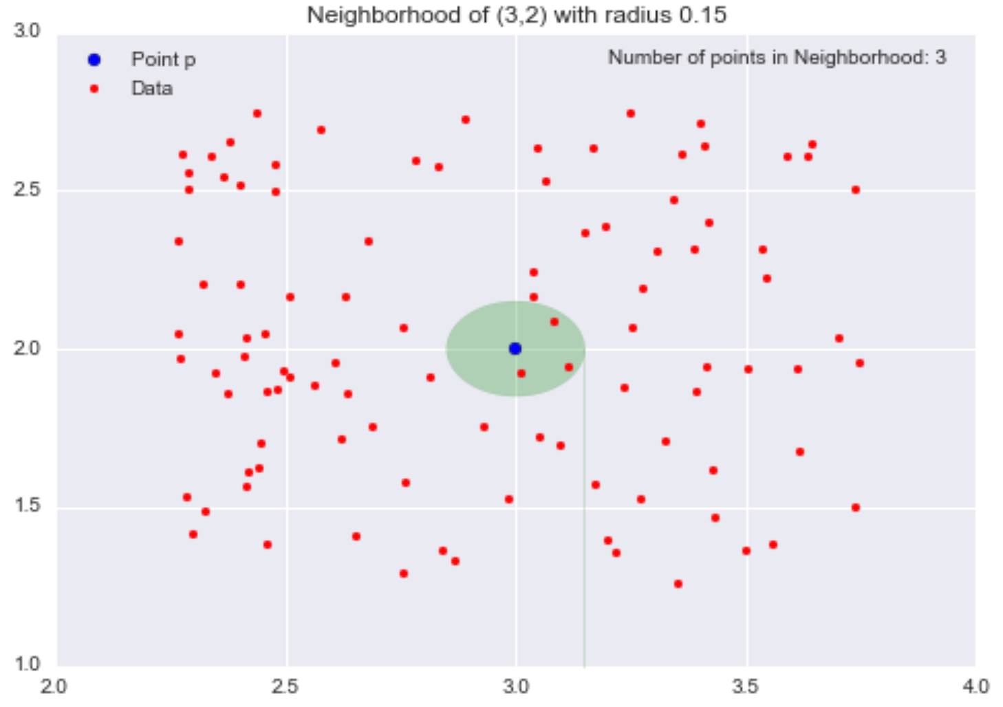 Neighborhood of (3,2) with radius 0.15