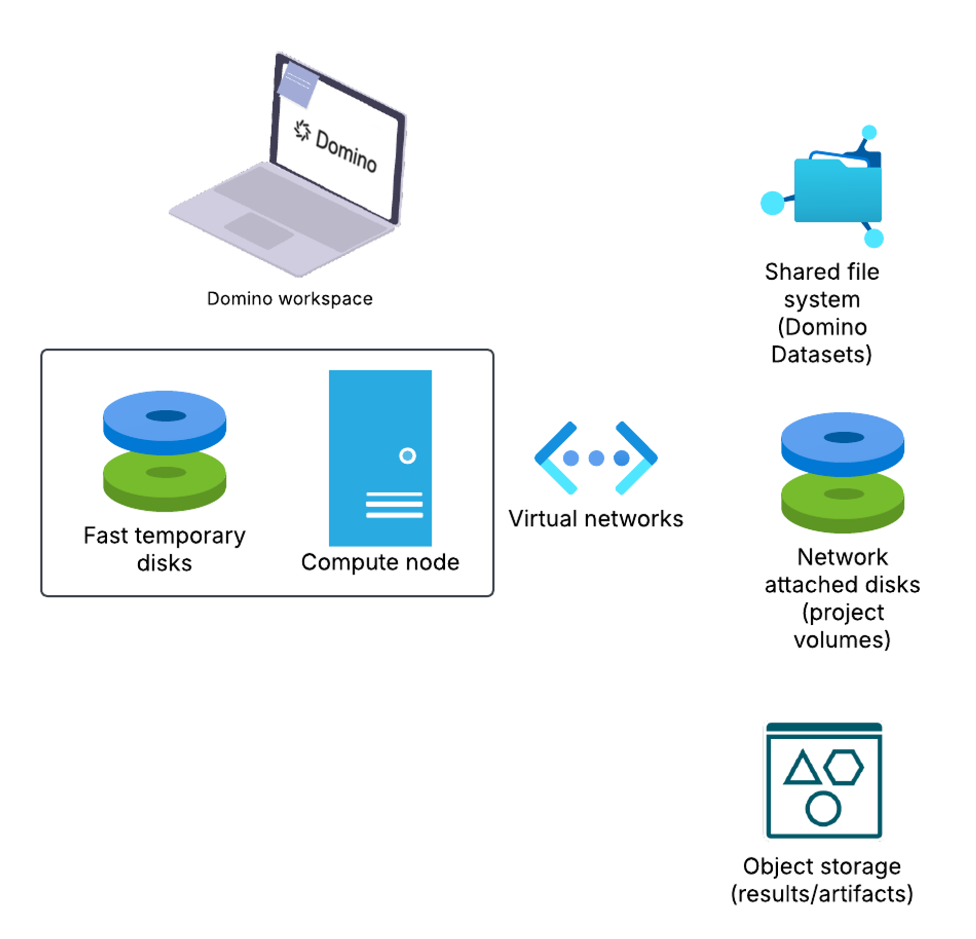 SAS Domino Storage Diagram