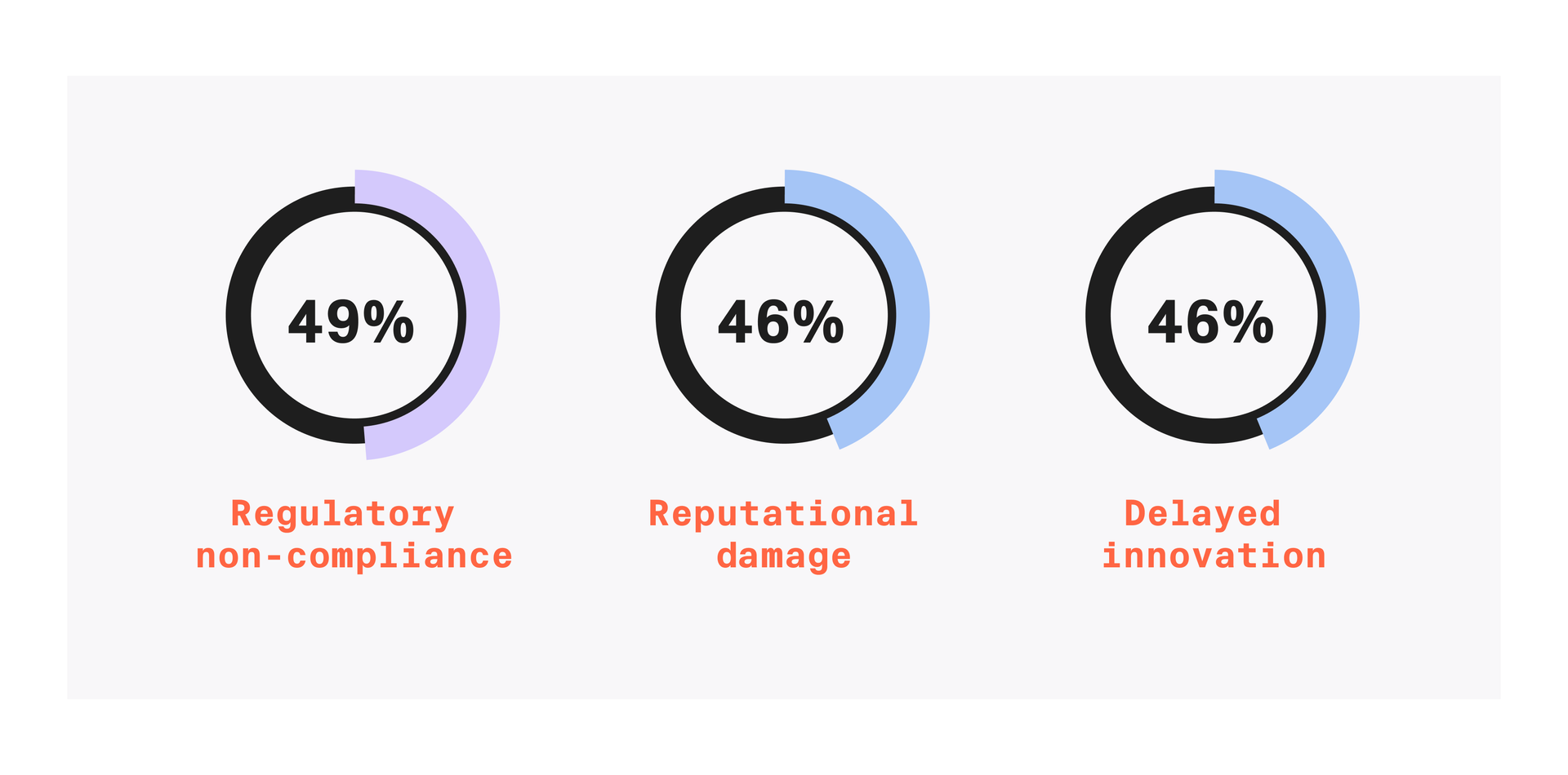 49% regulatory non-compliance, 46% reputational damage, 46% delayed innovation