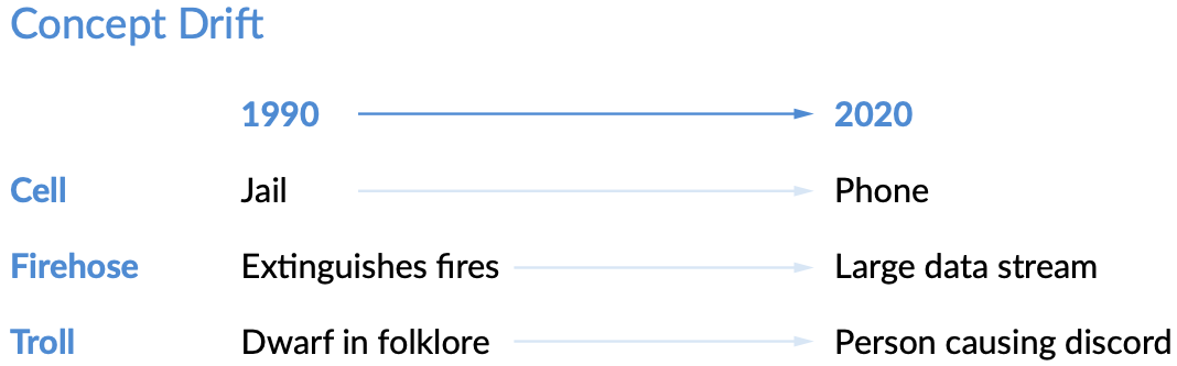 Concept Drift example