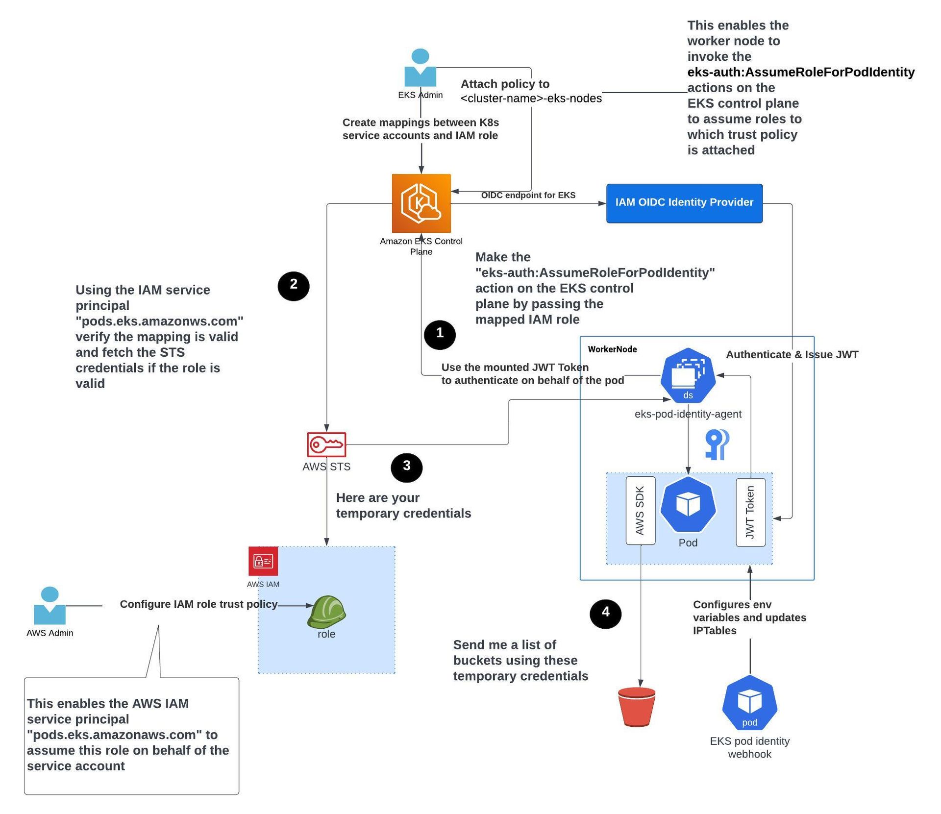 The mechanism for EKS Pod Identities