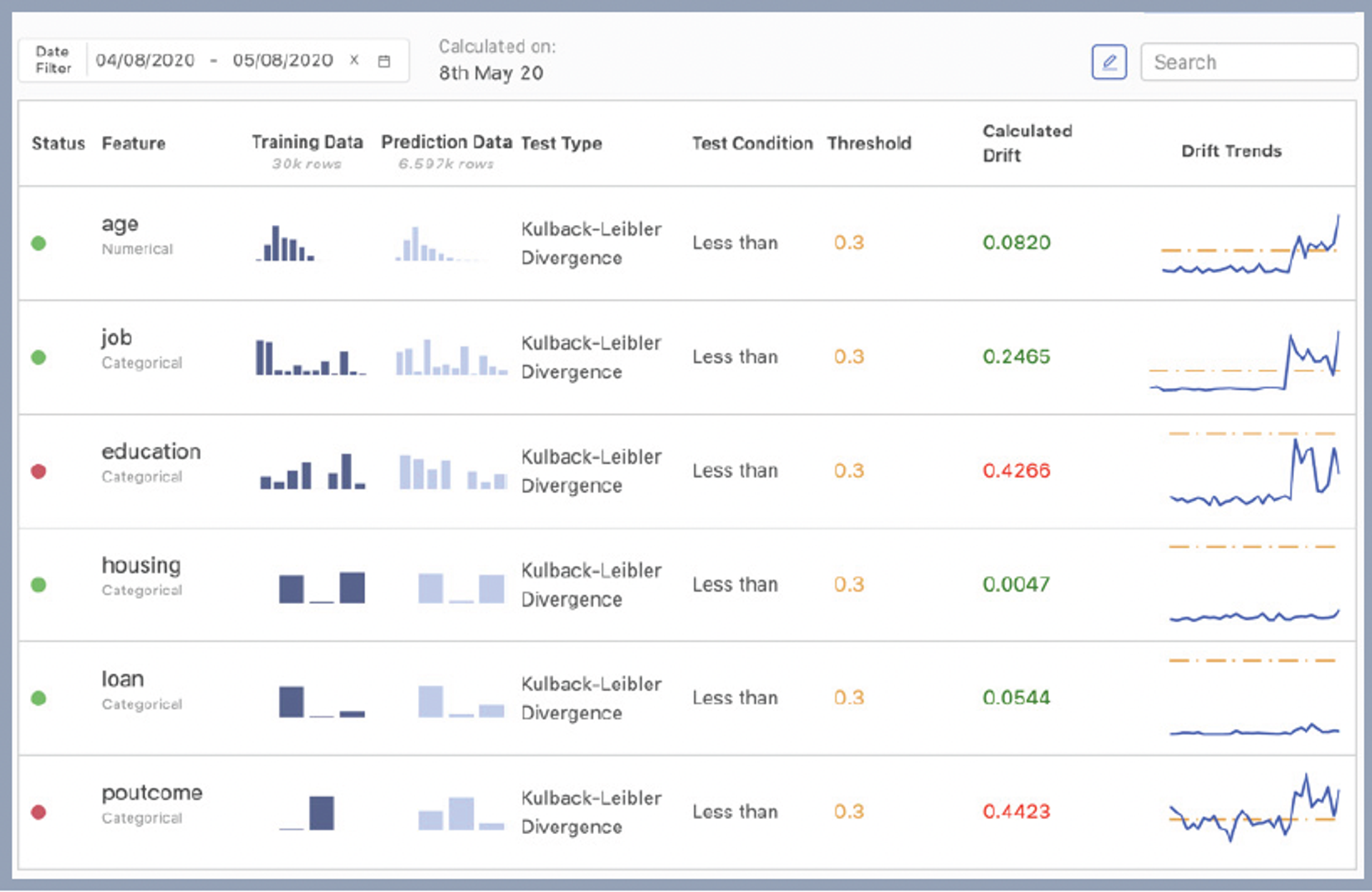Drill into model performance