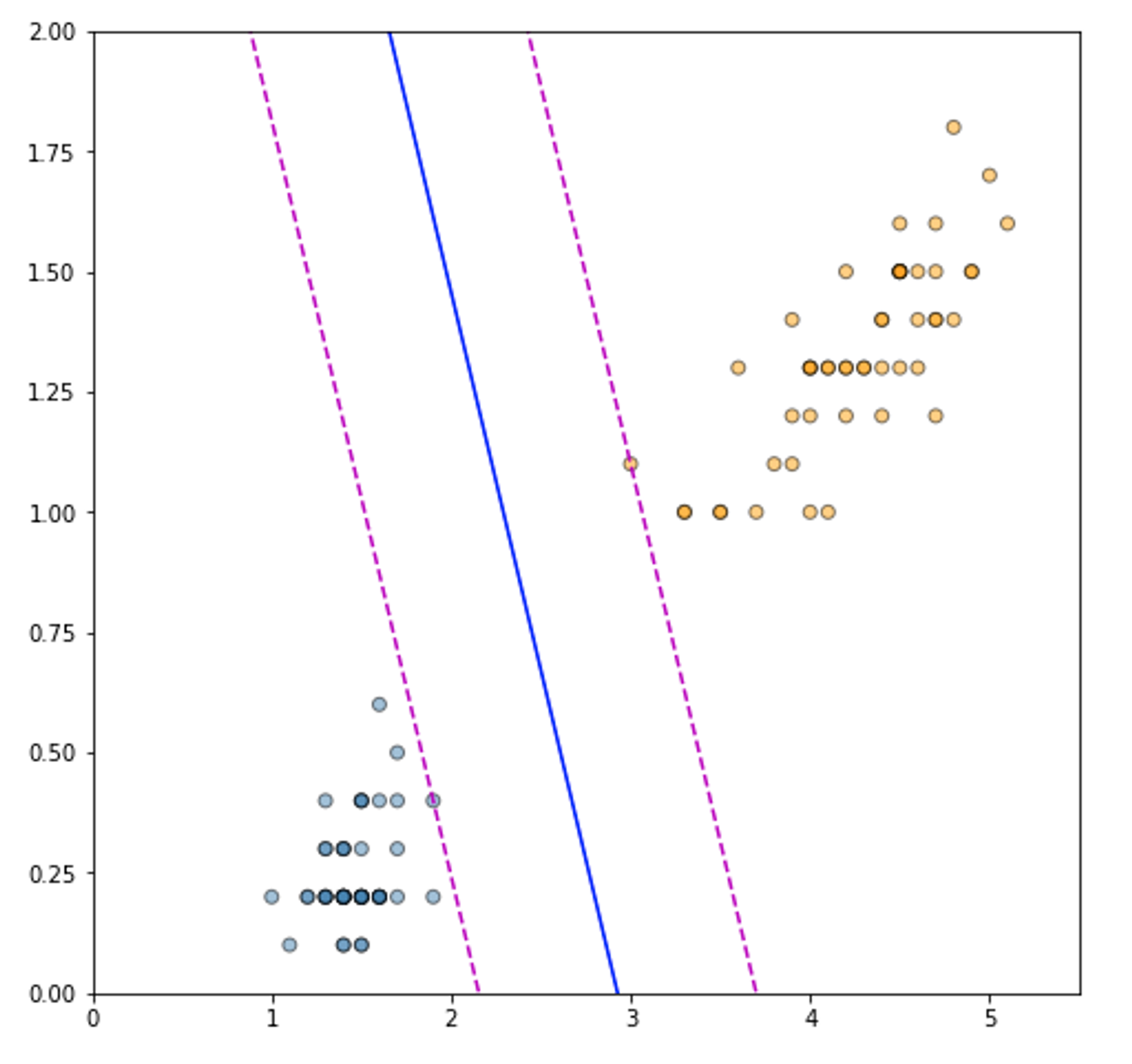 SVM Margin example