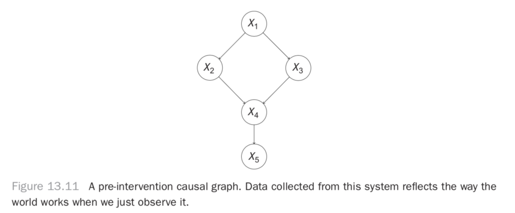 A pre-intervention casual graph