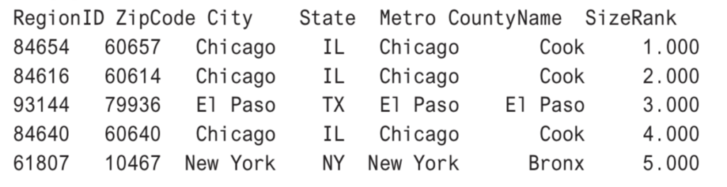 Renamed columns in zillow dataframe