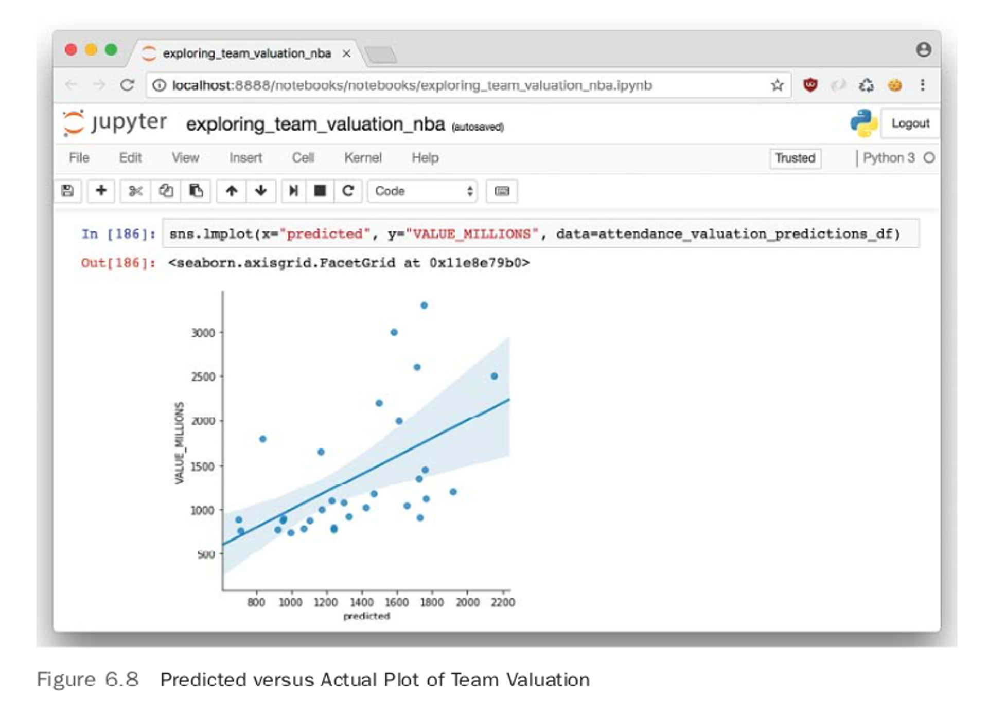 Predicted versus Actual Plot of Team Valuation