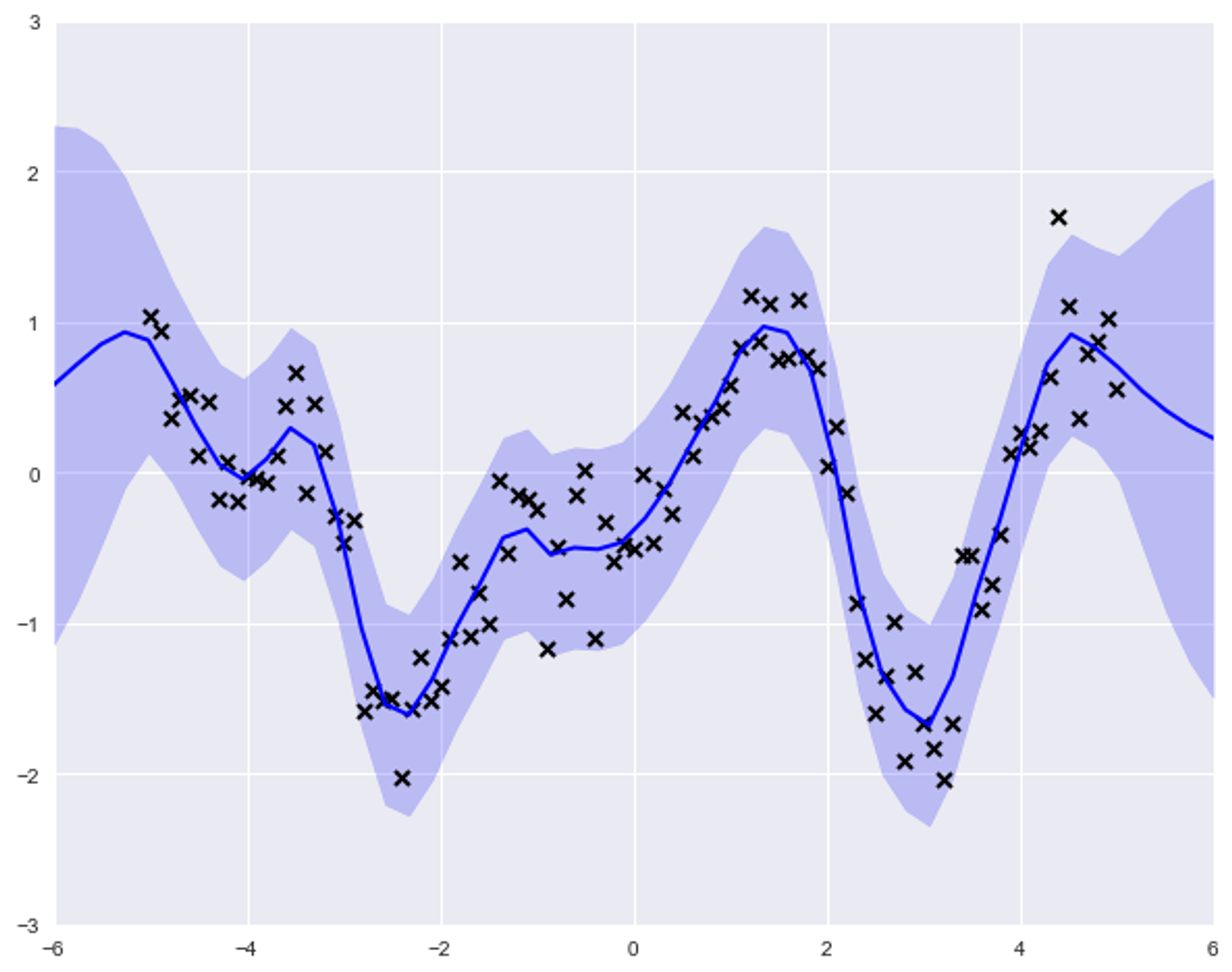 Output of Fitting Gaussian Process Models in Python