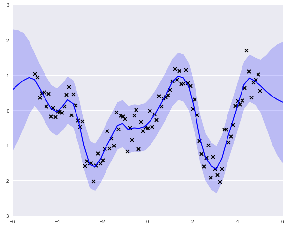 Output of Fitting Gaussian Process Models in Python