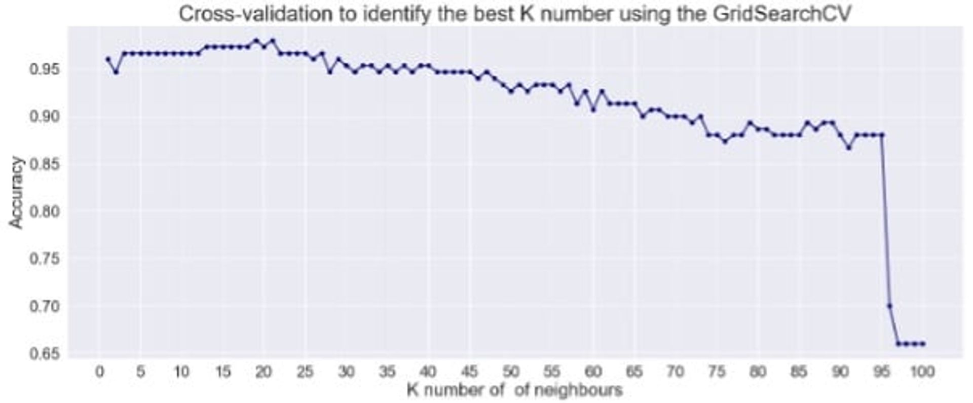 Cross validation to identify the best K value