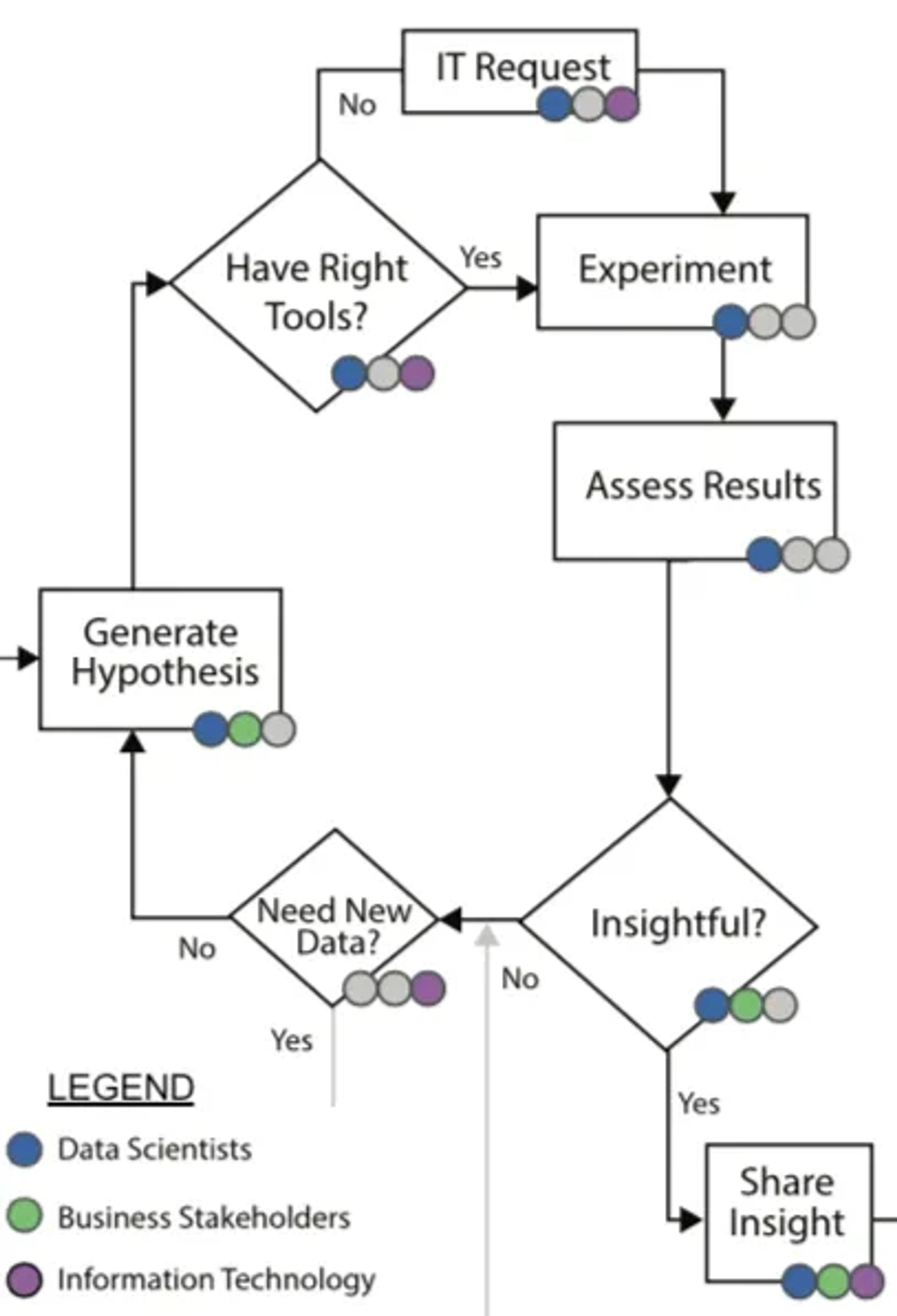 Research and development flowchart