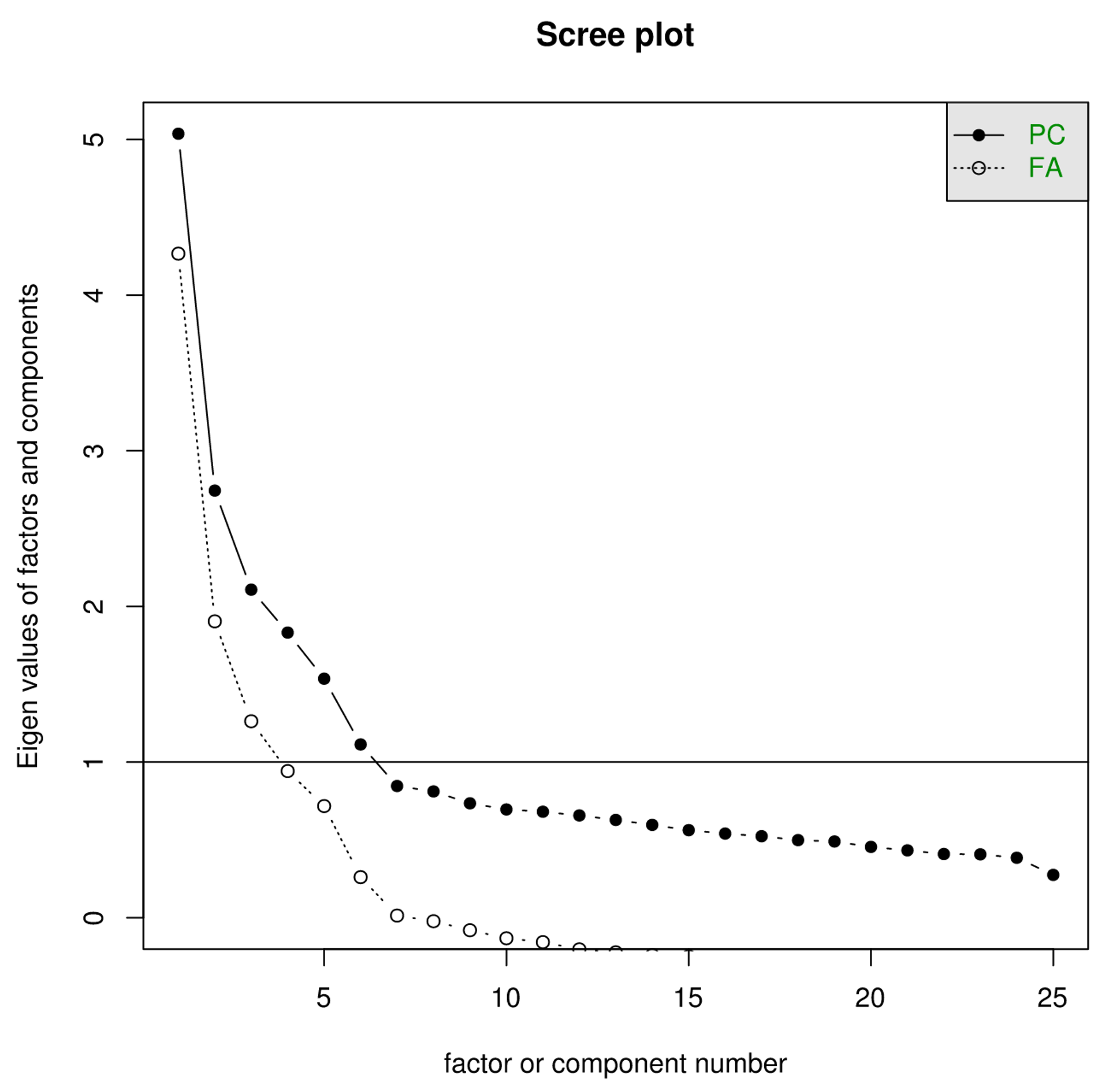 Scree plot in R