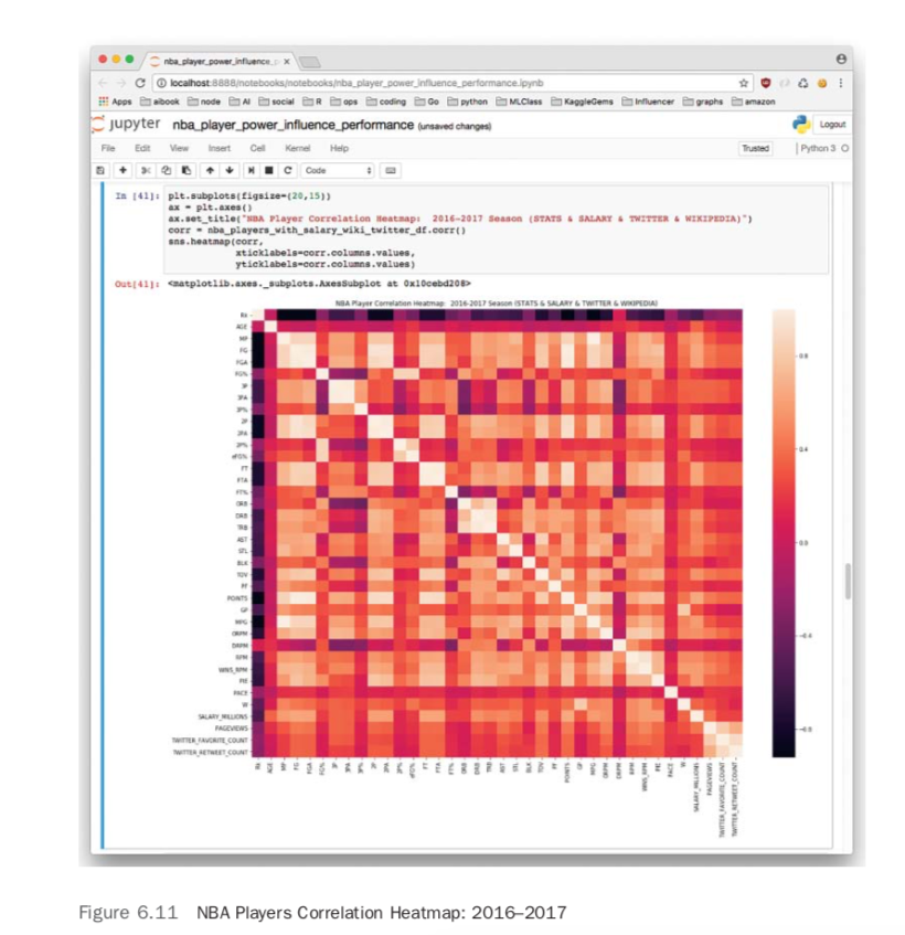 NBA Players Correlation Heatmap: 2016 - 2017