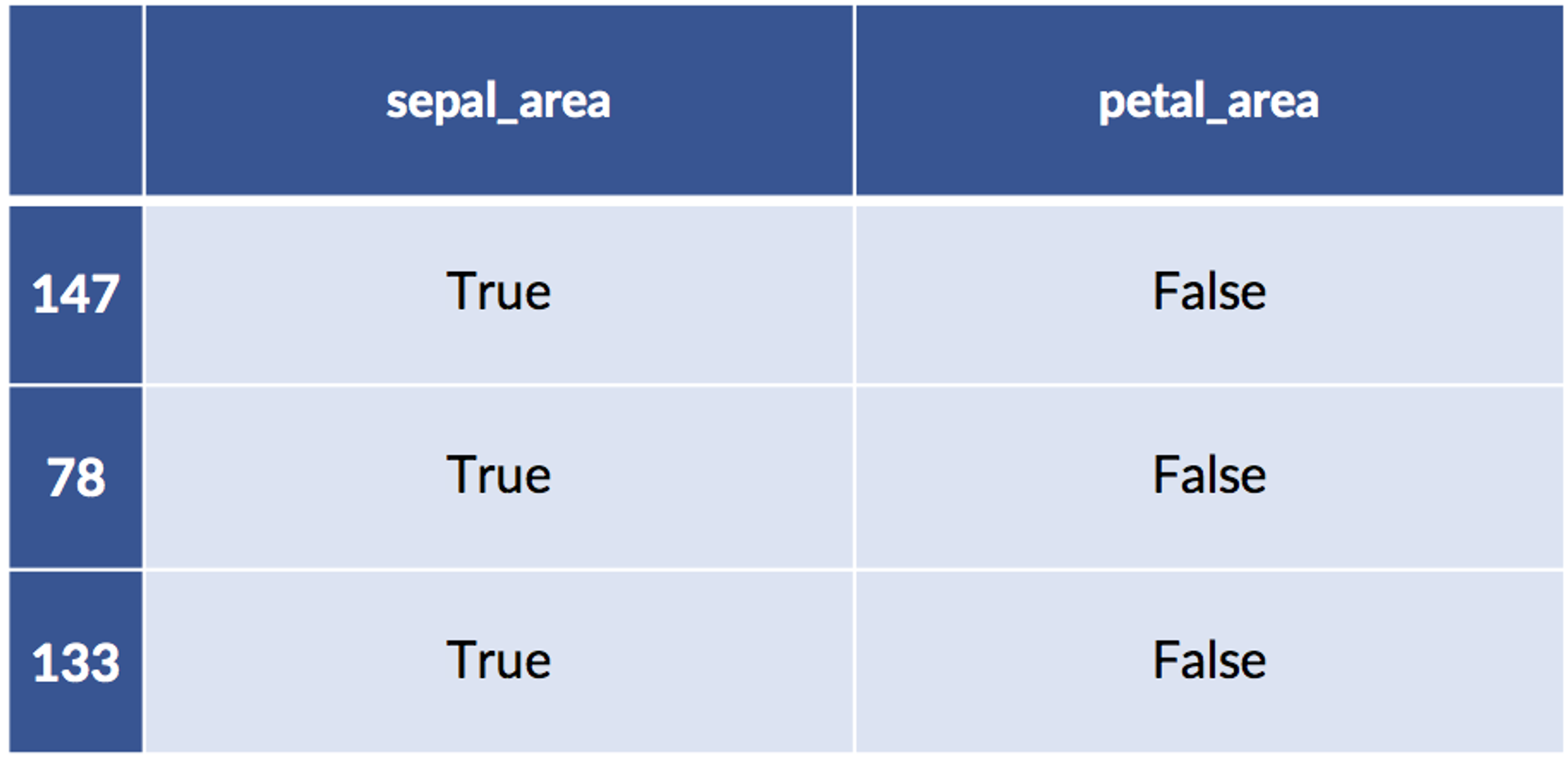 testing data for iris dataset