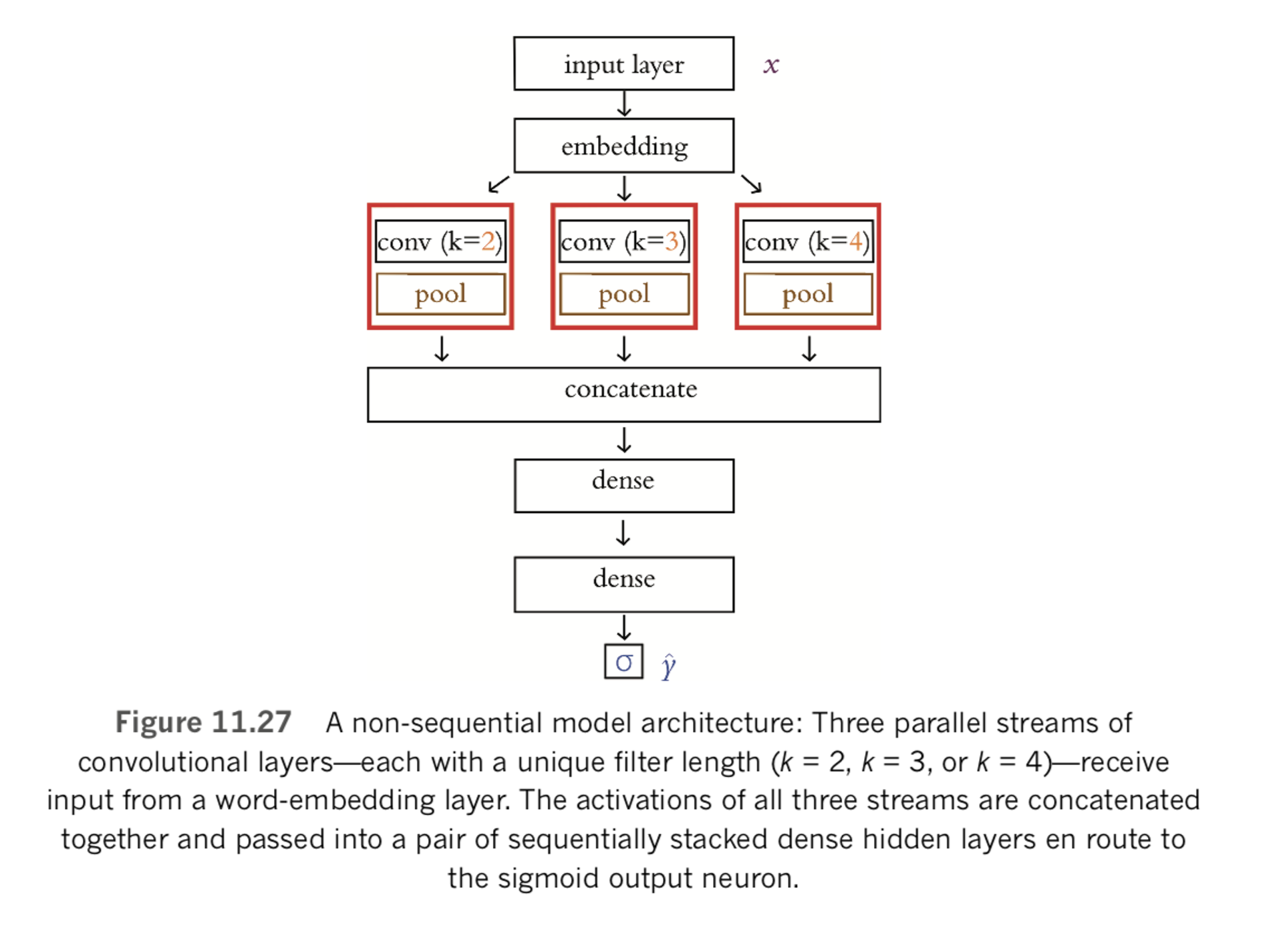 A non-sequential model architecture