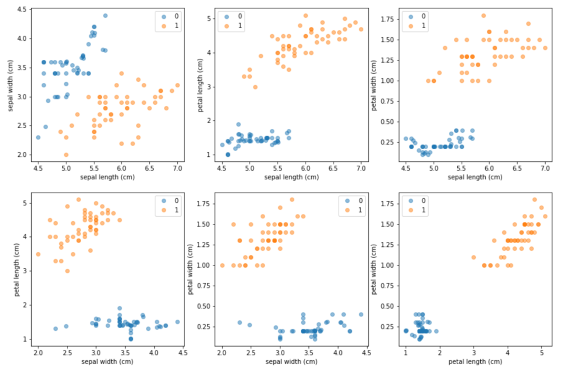 six subplots showing all possible attribute combinations after up-sampling the minority class (e.g. sepal length vs. width, sepal vs. petal length, petal length vs. width etc.)