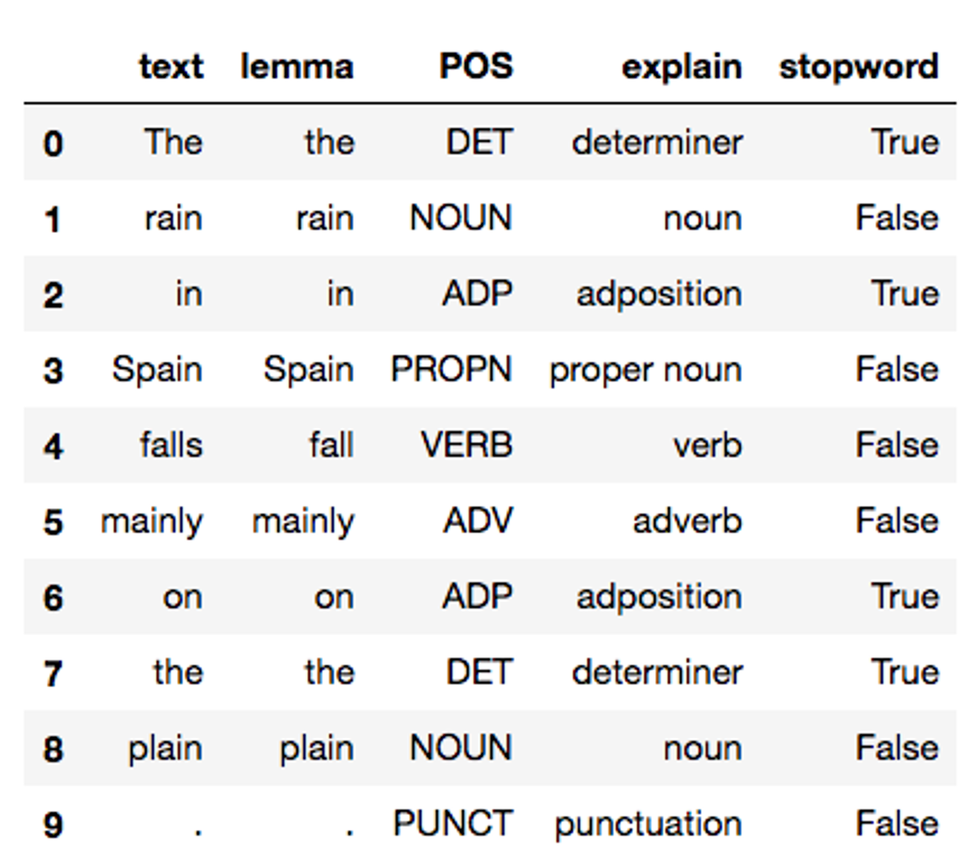 DataFrame of tagged tokens from spaCY