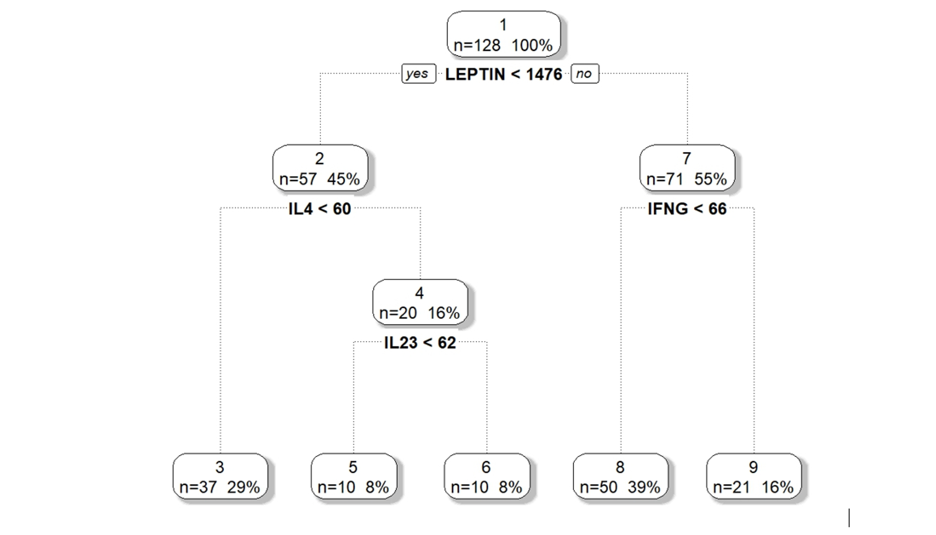 DM-RPart model for regressing microbiome taxa composition onto 12 cytokines