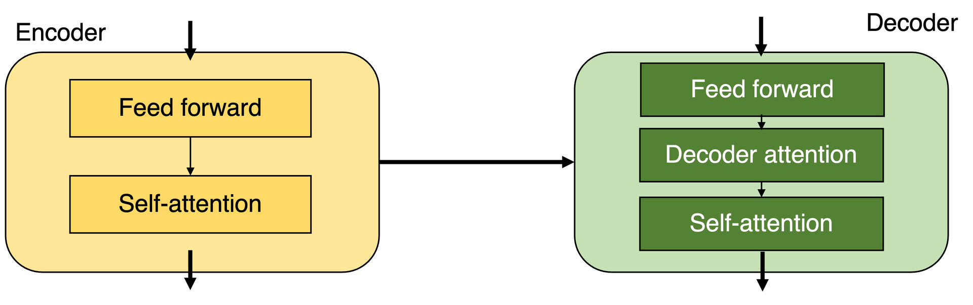 Encoder and Decoder examples in a transformer model