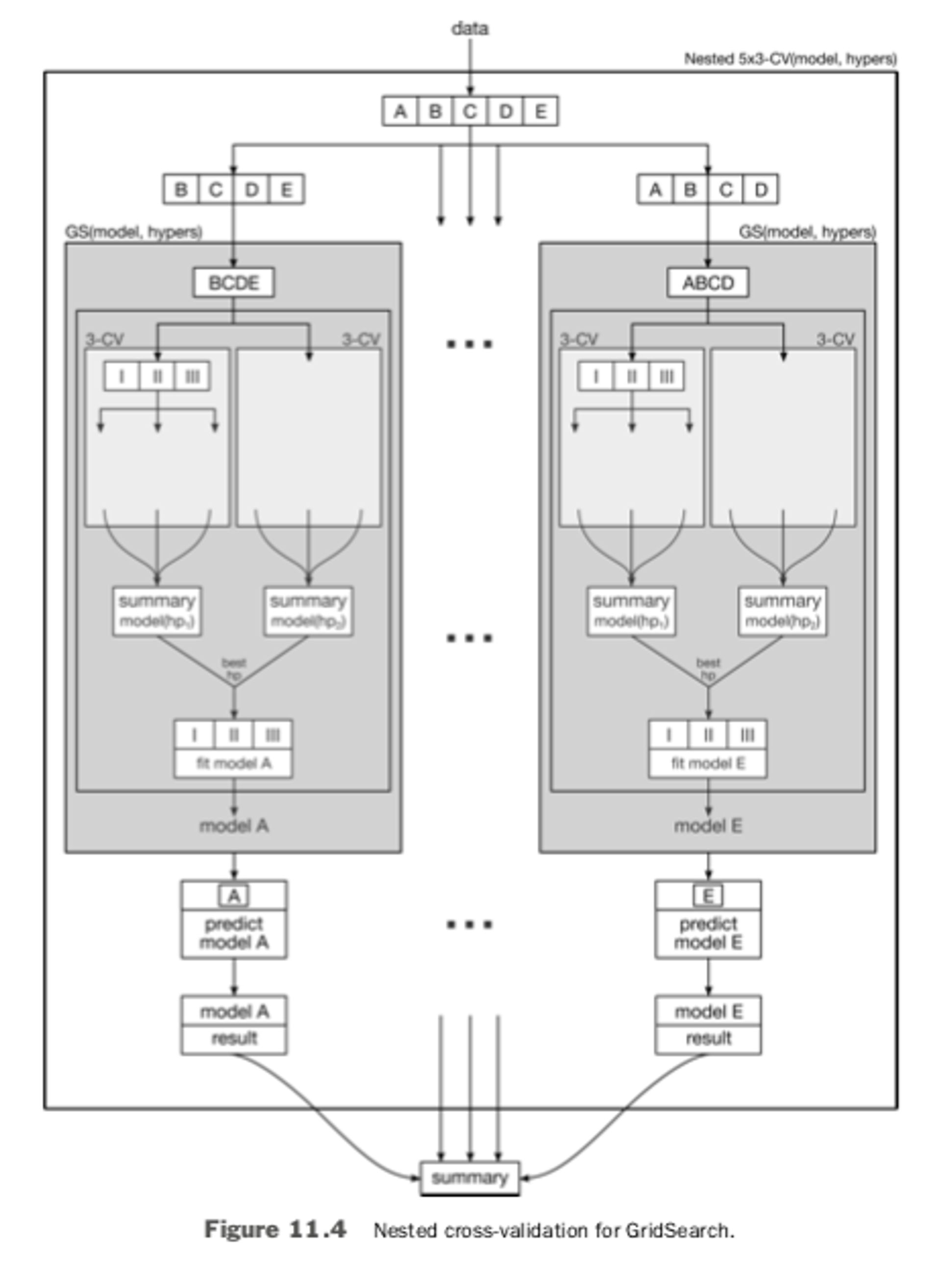 Nested cross-validation for GridSearch