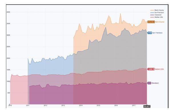 Rent in San Francisco over time