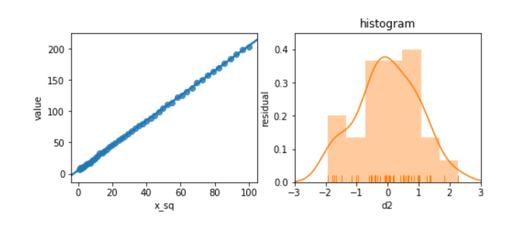 line graph and histogram of variable x_sq and d2