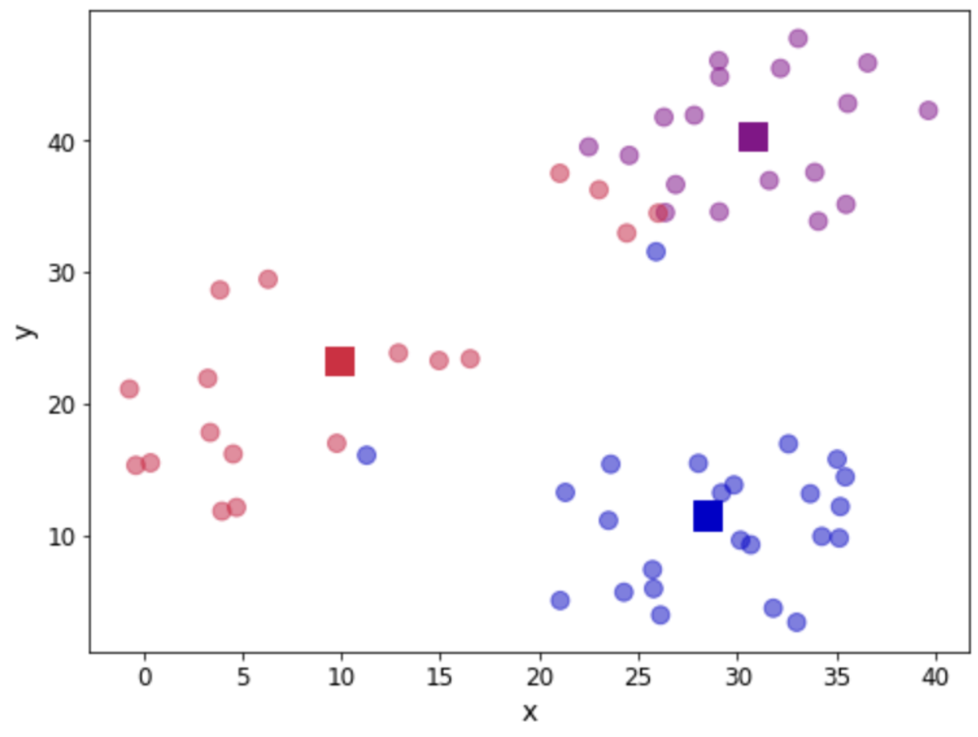 Python result scatterplot