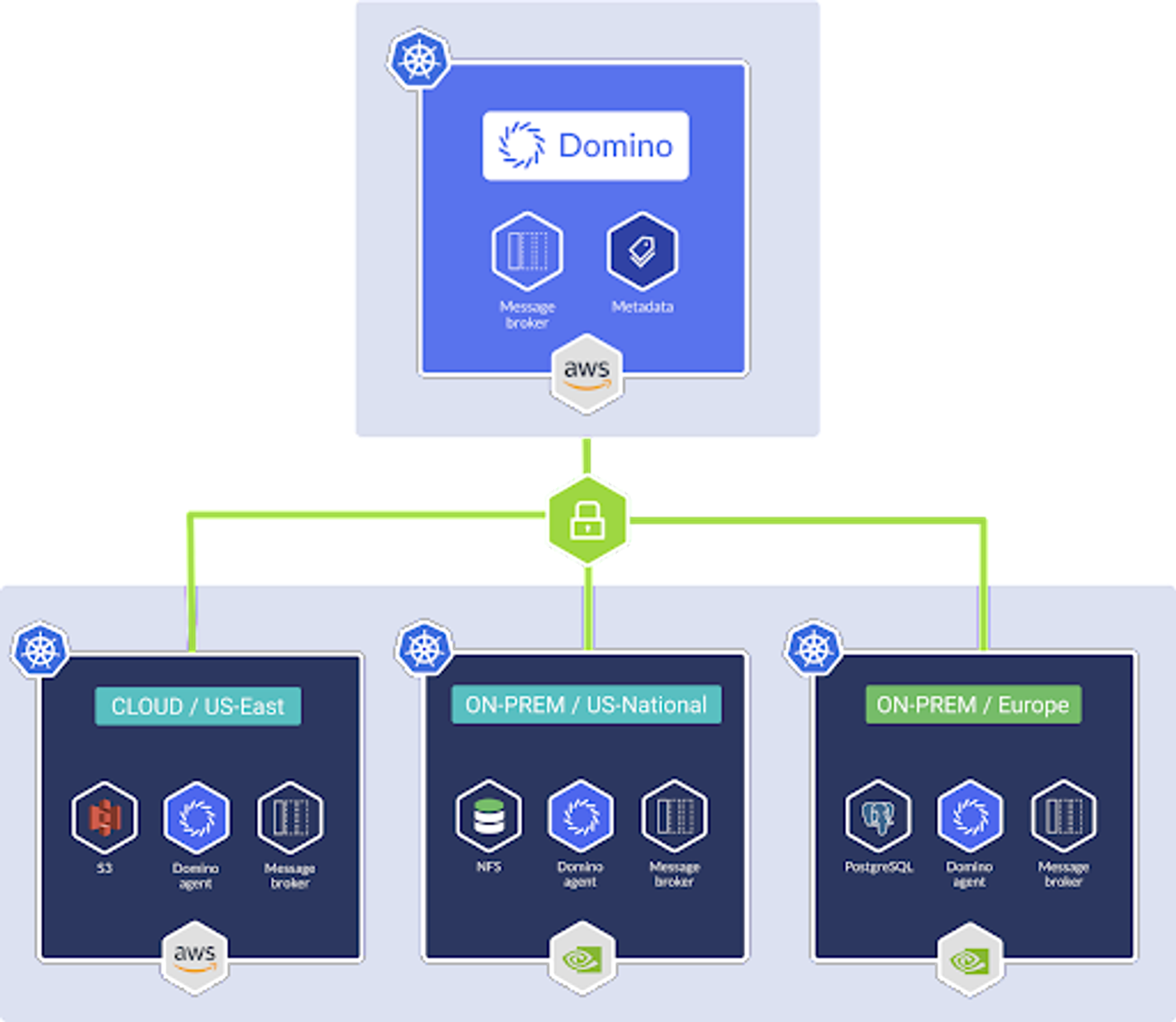 Figure 1.  above shows an example of a multicloud, hybrid, and multi-region Domino Cloud deployment with Domino Nexus.