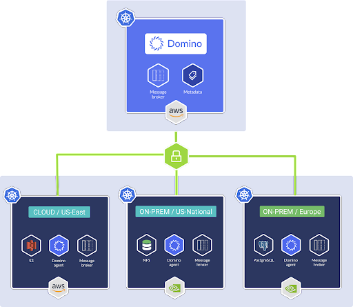 Figure 1. above shows an example of a multicloud, hybrid, and multi-region Domino Cloud deployment with Domino Nexus.