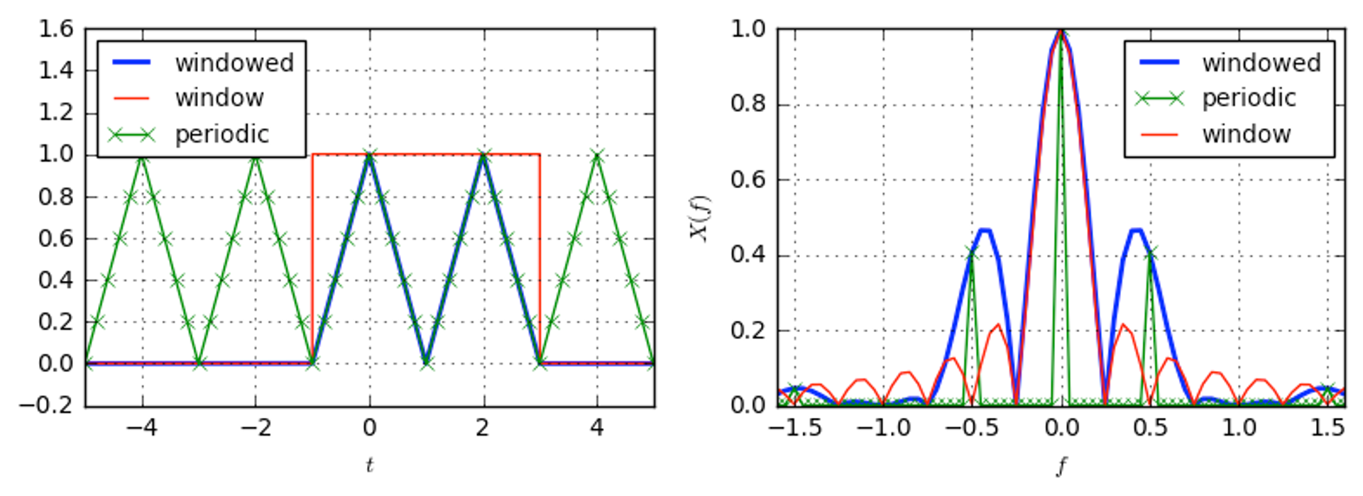 spectrum of an originally periodic function