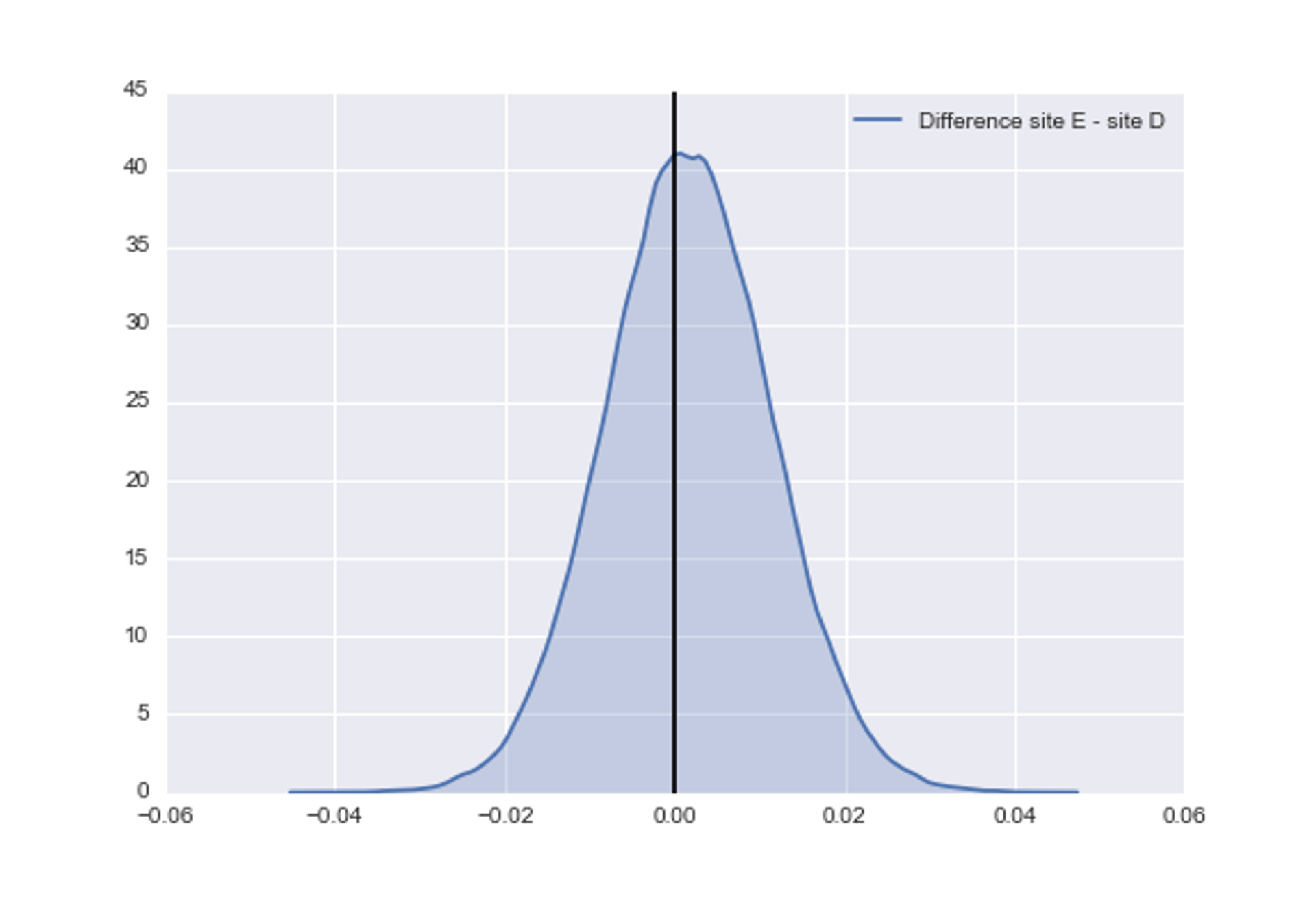 Plot of differences between website D and website E