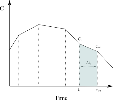 Change in concentration as a function of time.