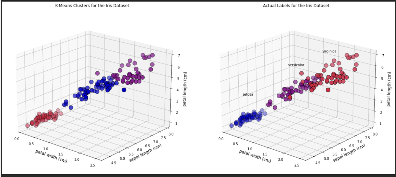 K-chart clusters and actual labels for Iris dataset