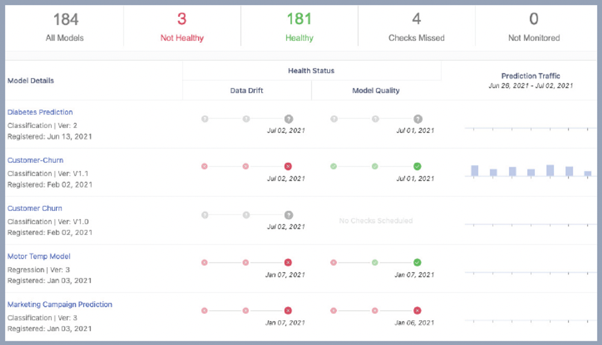 Integrated model monitoring centralized dashboard