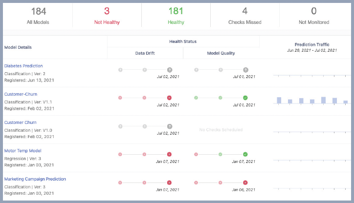 Integrated model monitoring centralized dashboard