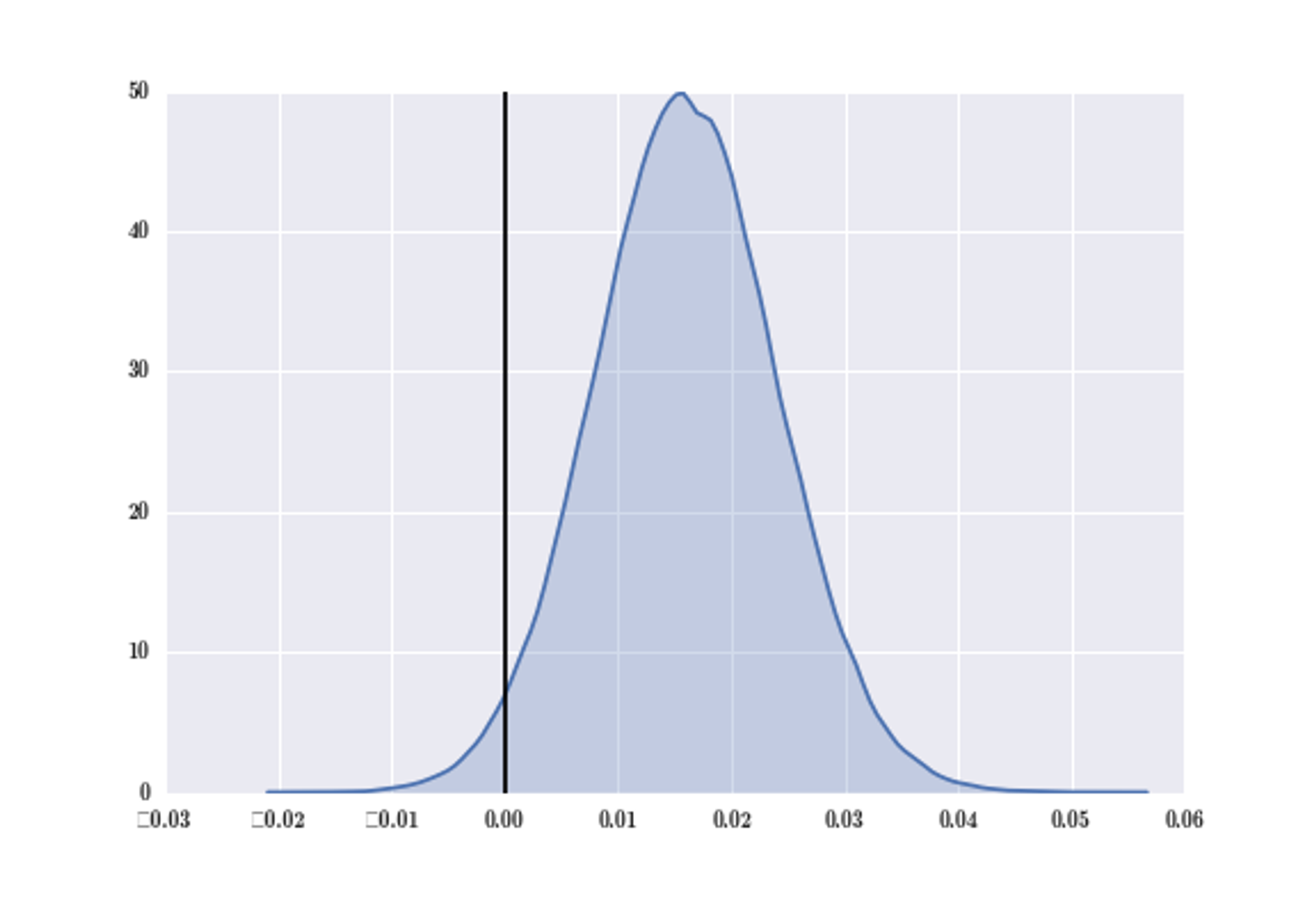 Plot of delta distribution